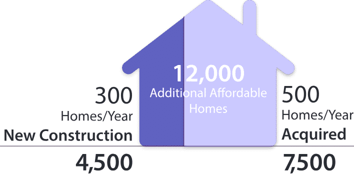 Goals for Acquisition and New Construction