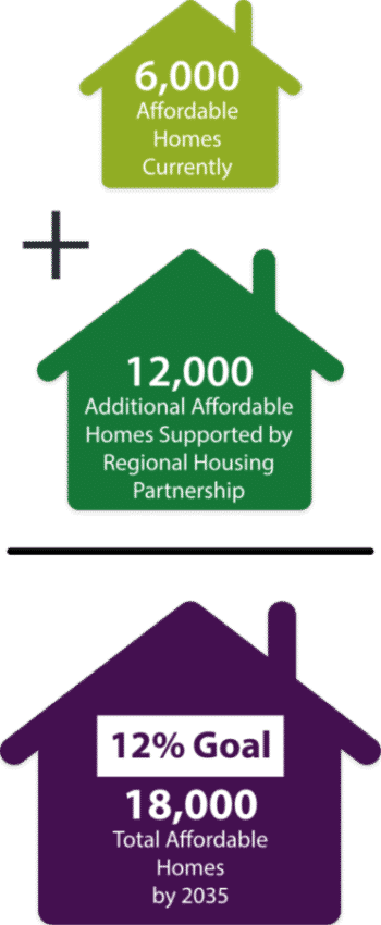 Regional Housing Strategy